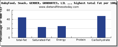 total fat and nutrition facts in baby food high in fat per 100g